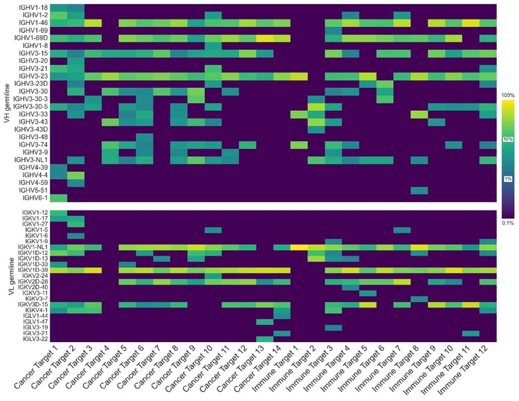 Figure 2. Heavy and light chain germline diversity discovered per target