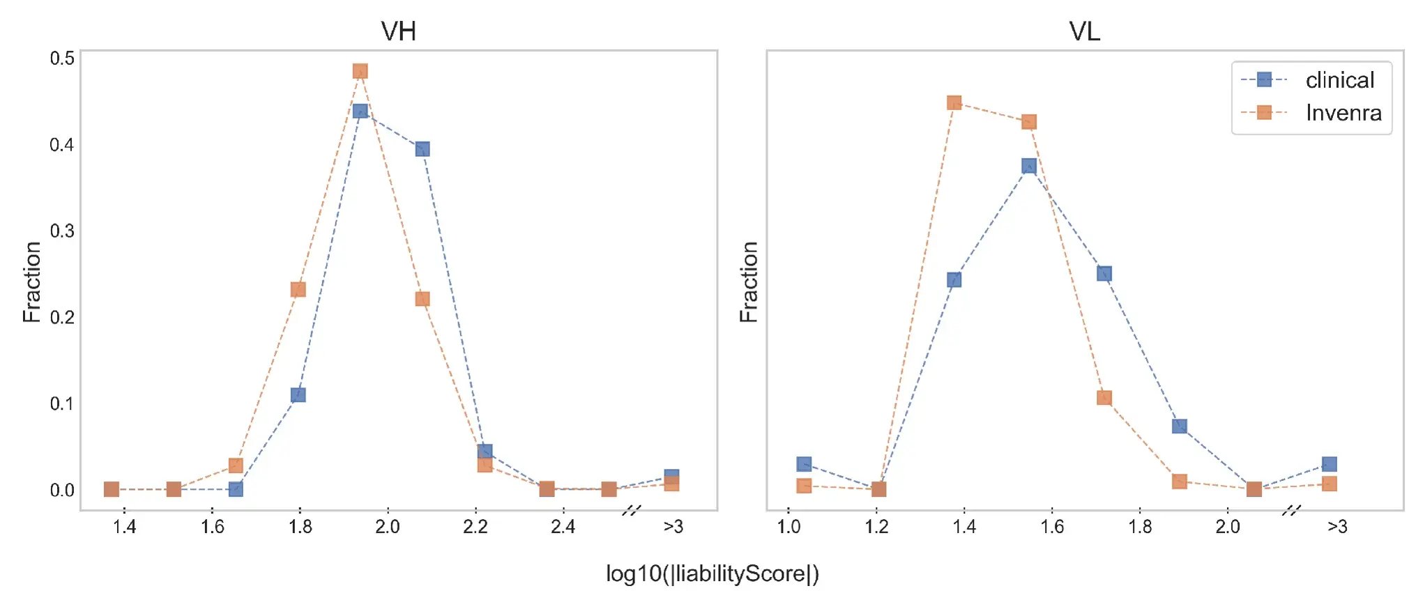 Figure 3. Distribution of liabilities discovered from the Invenra library