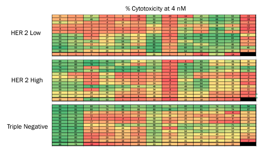 Heat Maps of Cytotoxicity Across Three Distinct Breast Cancer Cell Lines