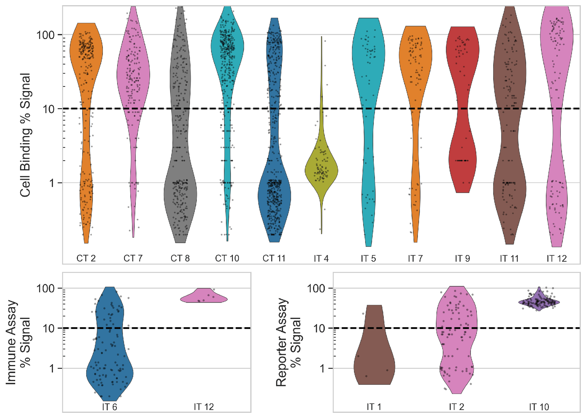 figure 4 Distribution of the binder’s project-specific functional activity